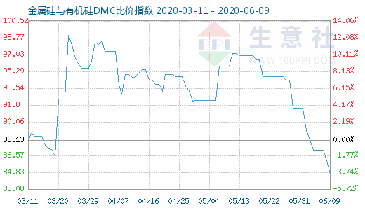 6月9日金属硅与有机硅DMC比价指数图