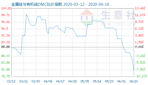 6月10日金属硅与有机硅DMC比价指数图