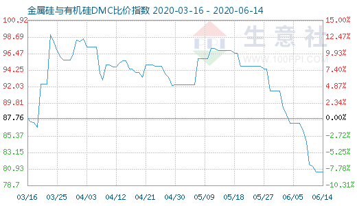 6月14日金属硅与有机硅DMC比价指数图