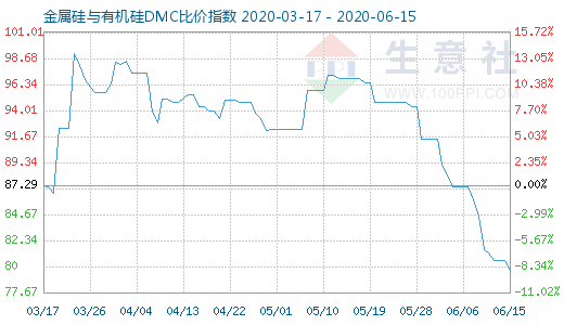 6月15日金属硅与有机硅DMC比价指数图