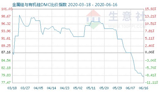 6月16日金属硅与有机硅DMC比价指数图