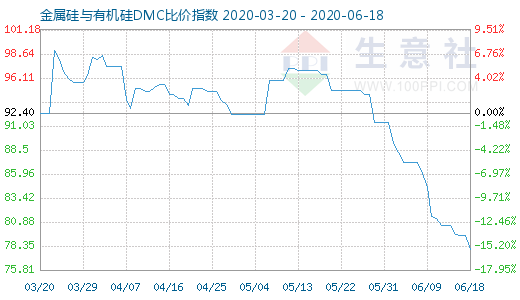 6月18日金属硅与有机硅DMC比价指数图