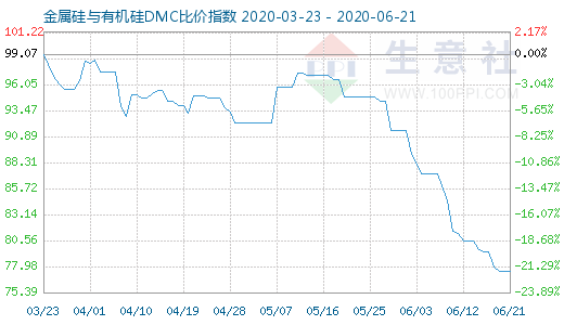 6月21日金属硅与有机硅DMC比价指数图