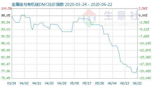 6月22日金属硅与有机硅DMC比价指数图