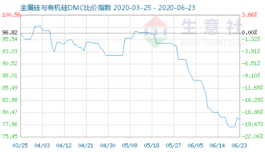 6月23日金属硅与有机硅DMC比价指数图