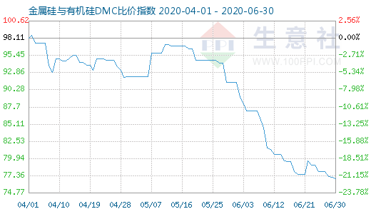 6月30日金属硅与有机硅DMC比价指数图