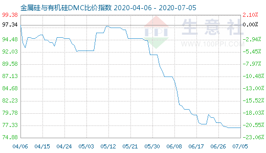 7月5日金属硅与有机硅DMC比价指数图