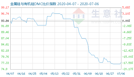 7月6日金属硅与有机硅DMC比价指数图