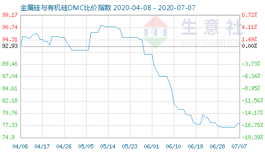 7月7日金属硅与有机硅DMC比价指数图