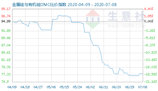 7月8日金属硅与有机硅DMC比价指数图