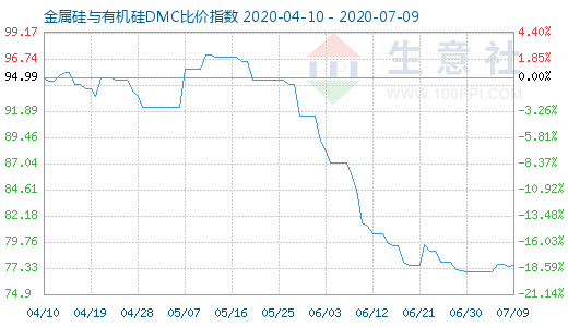 7月9日金属硅与有机硅DMC比价指数图