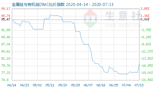 7月13日金属硅与有机硅DMC比价指数图