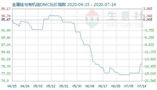 7月14日金属硅与有机硅DMC比价指数图