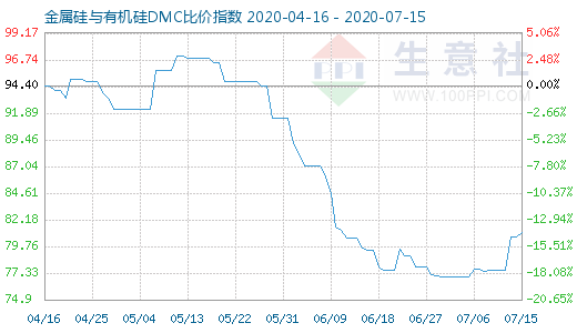 7月15日金属硅与有机硅DMC比价指数图