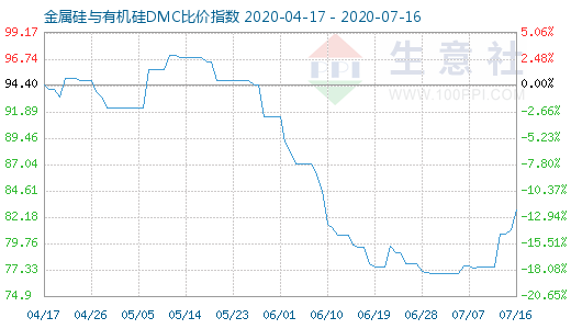 7月16日金属硅与有机硅DMC比价指数图