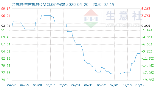 7月19日金属硅与有机硅DMC比价指数图