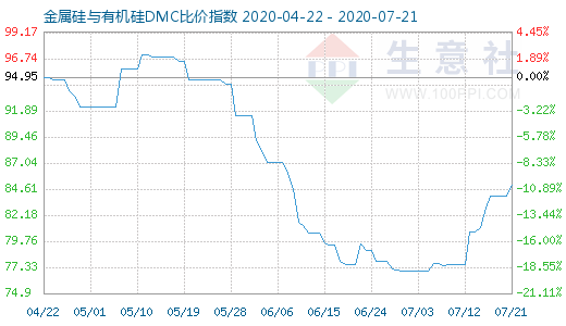 7月21日金属硅与有机硅DMC比价指数图