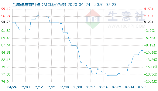 7月23日金属硅与有机硅DMC比价指数图