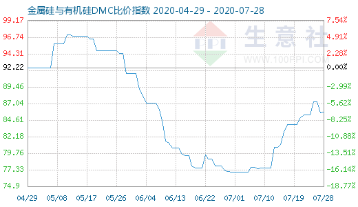 7月28日金属硅与有机硅DMC比价指数图