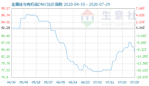 7月29日金属硅与有机硅DMC比价指数图