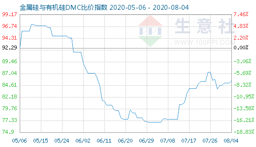 8月4日金属硅与有机硅DMC比价指数图