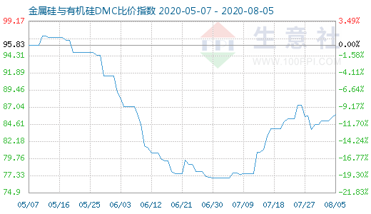 8月5日金属硅与有机硅DMC比价指数图