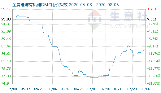 8月6日金属硅与有机硅DMC比价指数图