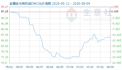 8月9日金属硅与有机硅DMC比价指数图