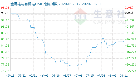 8月11日金属硅与有机硅DMC比价指数图