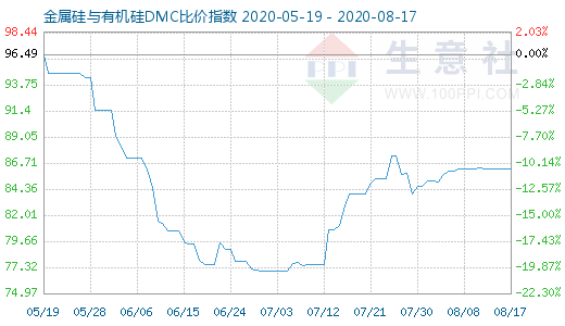 8月17日金属硅与有机硅DMC比价指数图