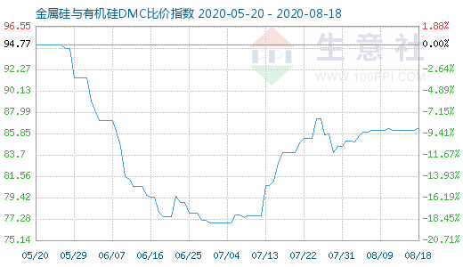 8月18日金属硅与有机硅DMC比价指数图