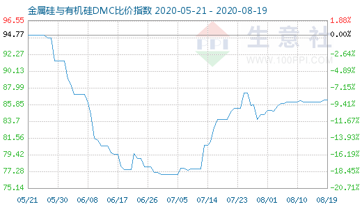 8月19日金属硅与有机硅DMC比价指数图