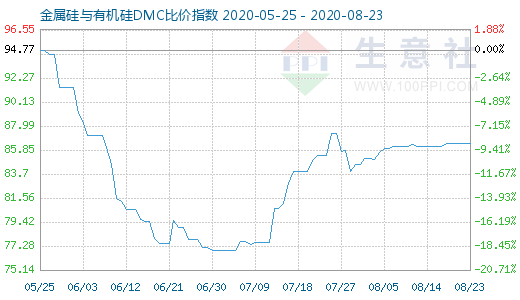 8月23日金属硅与有机硅DMC比价指数图