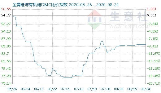 8月24日金属硅与有机硅DMC比价指数图