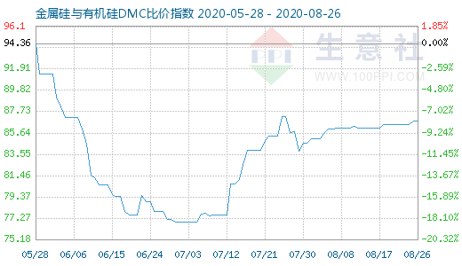 8月26日金属硅与有机硅DMC比价指数图