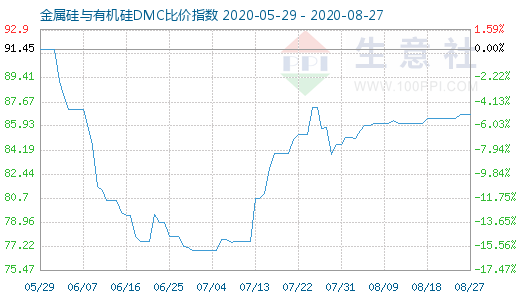 8月27日金属硅与有机硅DMC比价指数图
