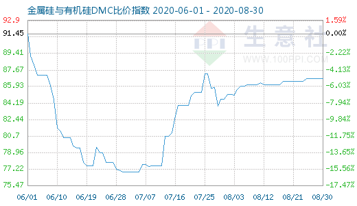 8月30日金属硅与有机硅DMC比价指数图