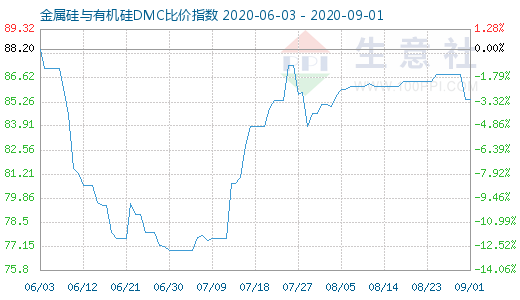 9月1日金属硅与有机硅DMC比价指数图