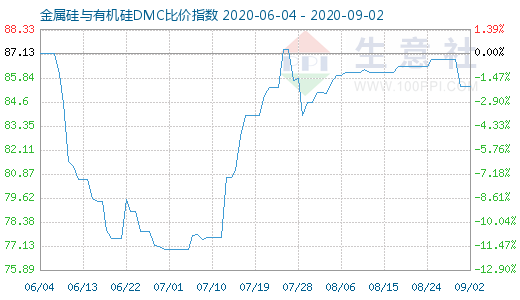9月2日金属硅与有机硅DMC比价指数图