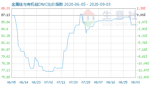 9月3日金属硅与有机硅DMC比价指数图