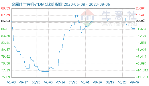 9月6日金属硅与有机硅DMC比价指数图