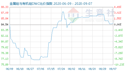 9月7日金属硅与有机硅DMC比价指数图