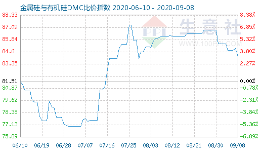 9月8日金属硅与有机硅DMC比价指数图