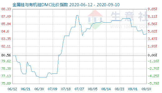 9月10日金属硅与有机硅DMC比价指数图