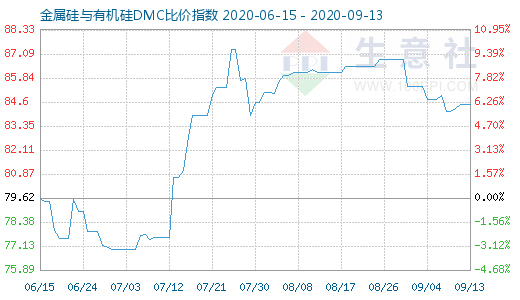 9月13日金属硅与有机硅DMC比价指数图