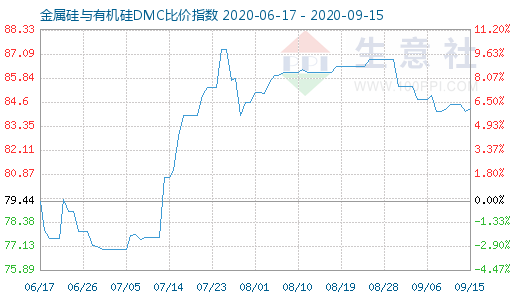 9月15日金属硅与有机硅DMC比价指数图