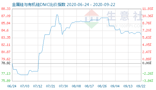 9月22日金属硅与有机硅DMC比价指数图