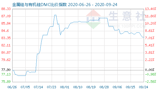 9月24日金属硅与有机硅DMC比价指数图