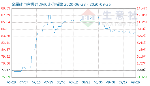 9月26日金属硅与有机硅DMC比价指数图