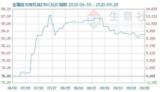 9月28日金属硅与有机硅DMC比价指数图